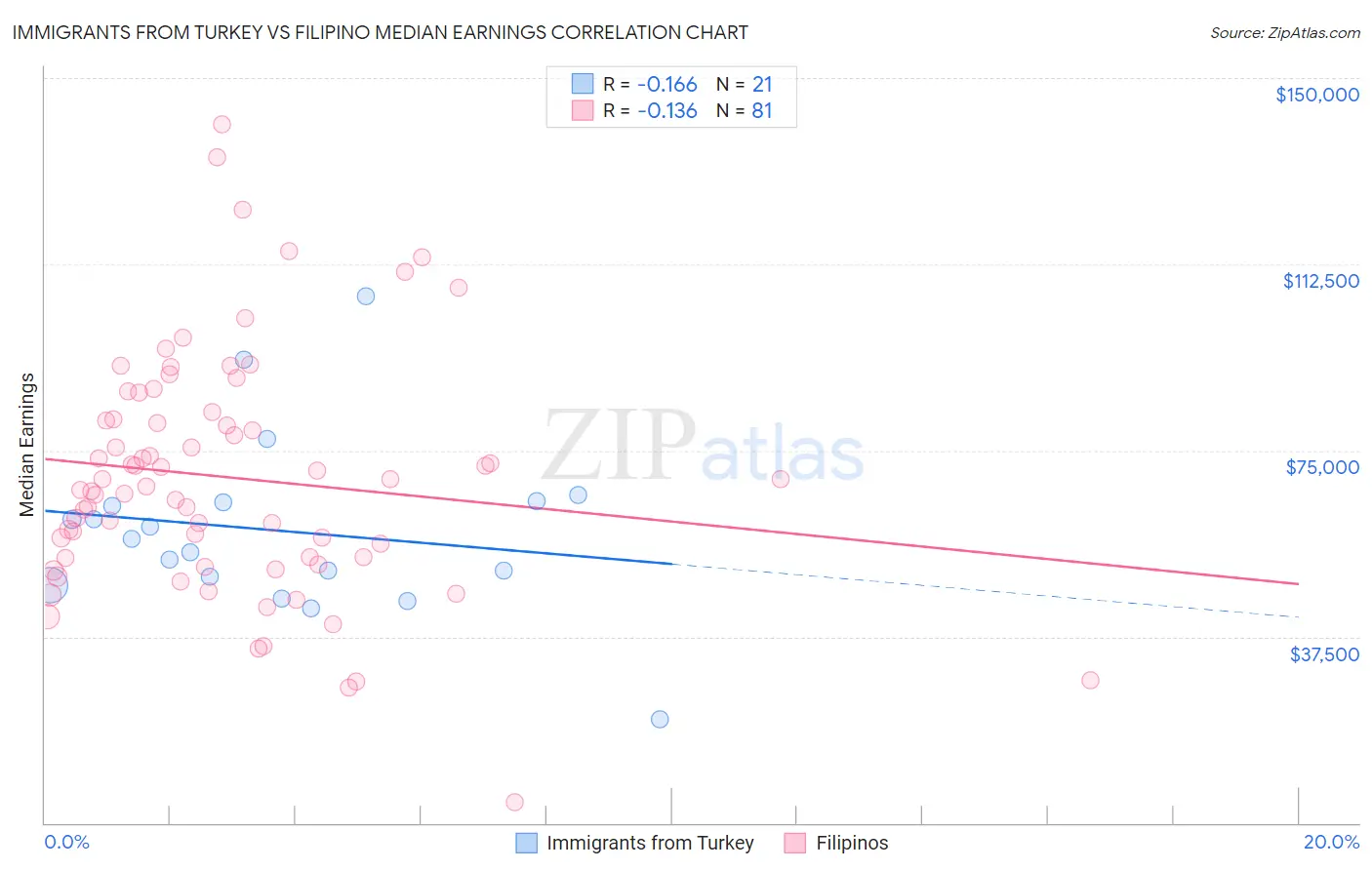 Immigrants from Turkey vs Filipino Median Earnings