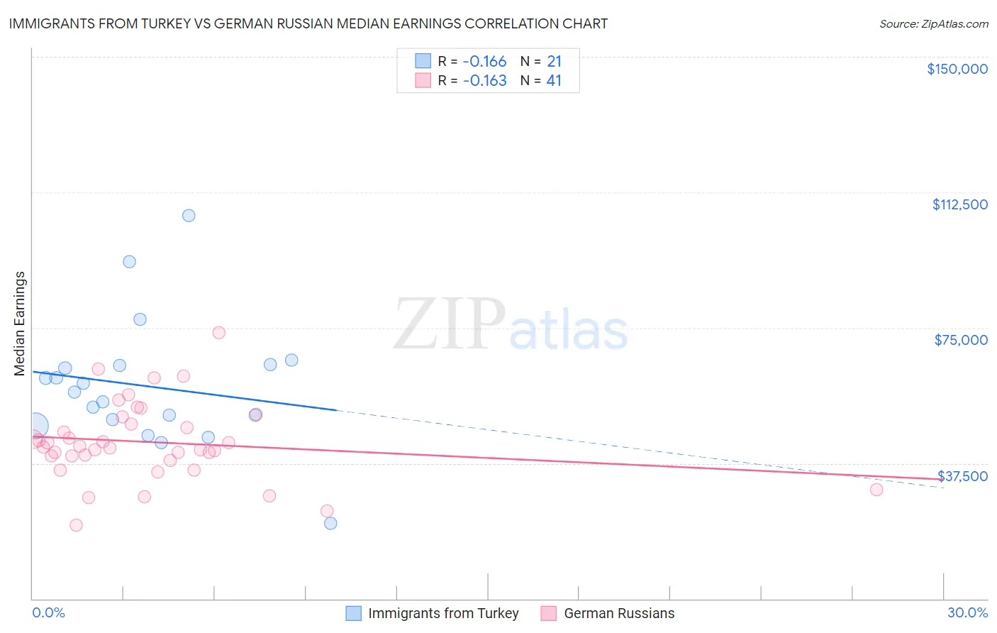 Immigrants from Turkey vs German Russian Median Earnings