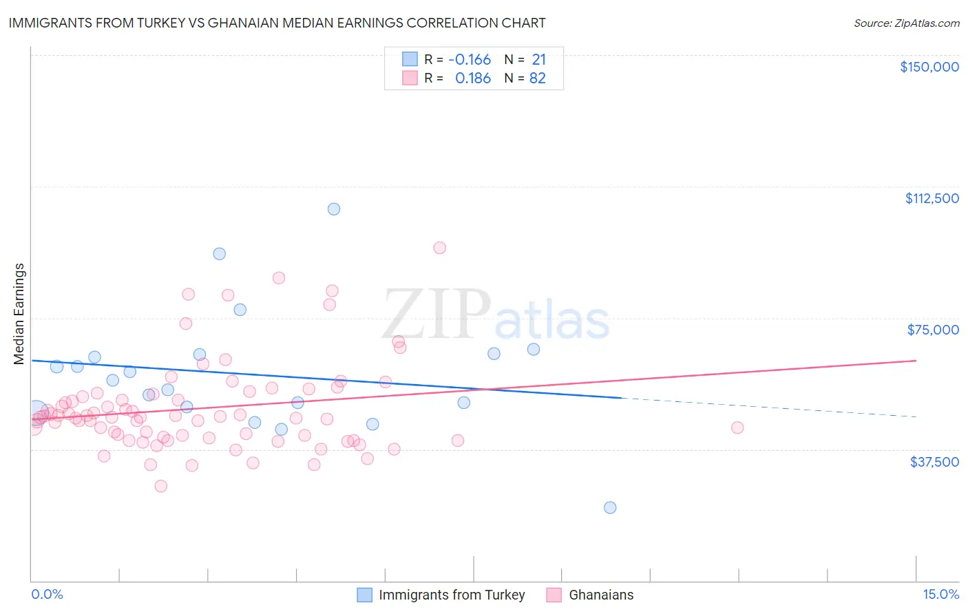 Immigrants from Turkey vs Ghanaian Median Earnings