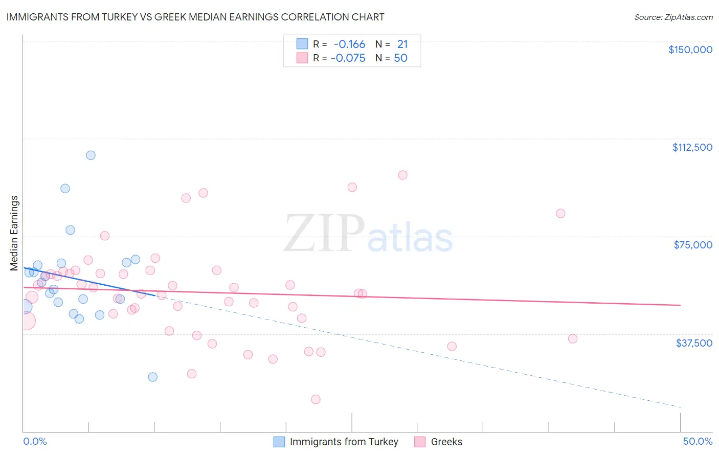 Immigrants from Turkey vs Greek Median Earnings