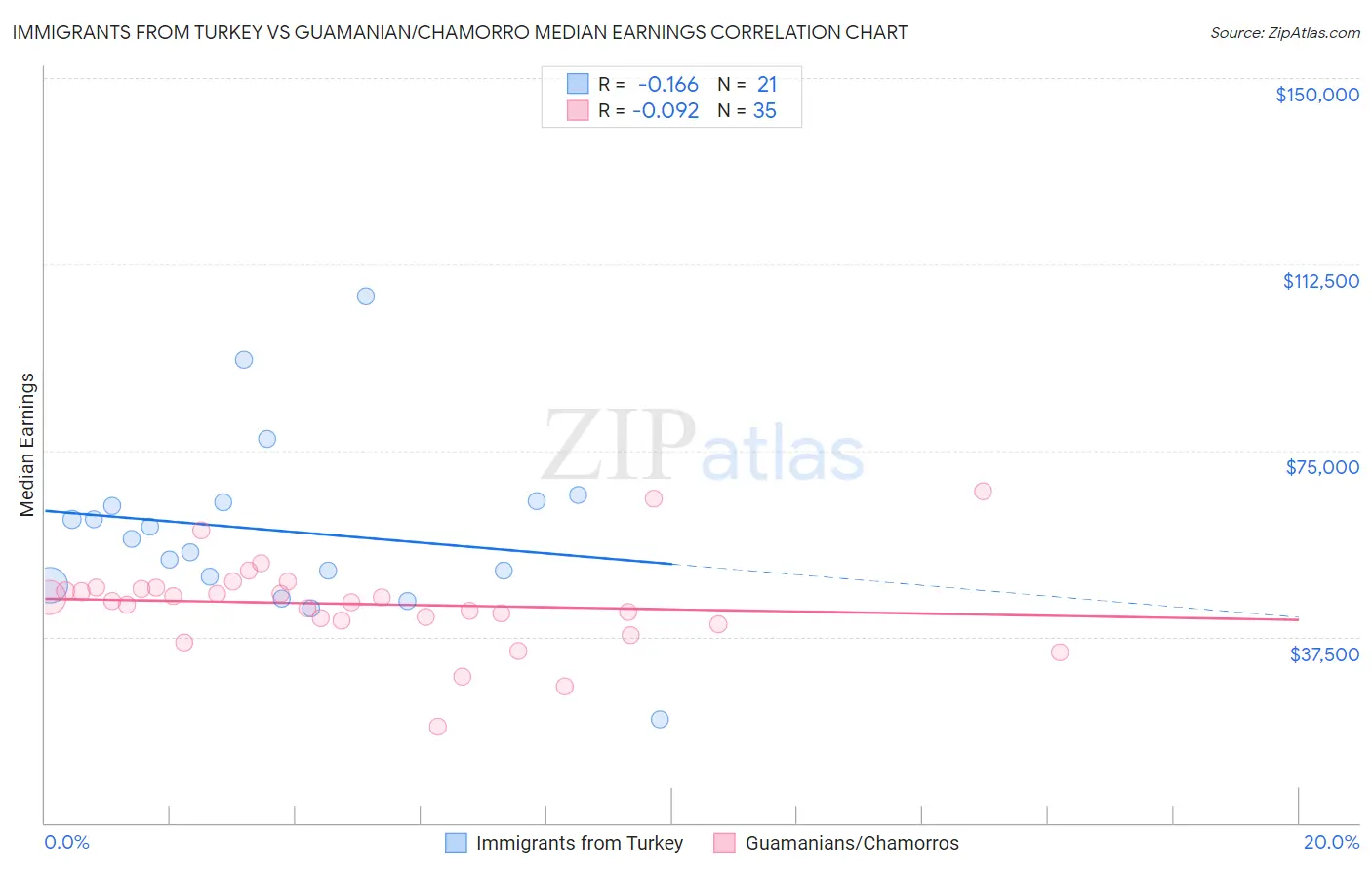 Immigrants from Turkey vs Guamanian/Chamorro Median Earnings