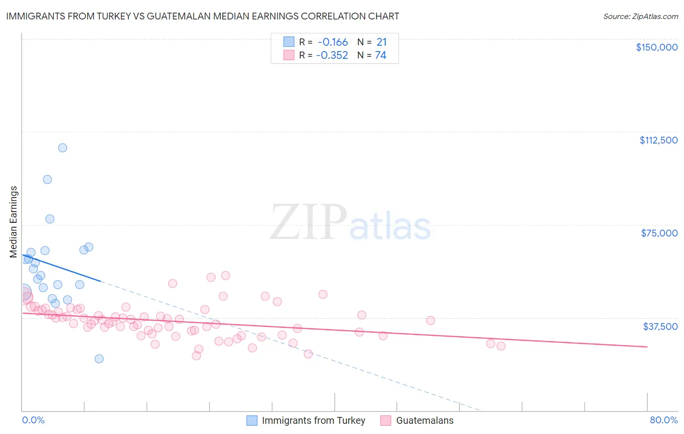 Immigrants from Turkey vs Guatemalan Median Earnings