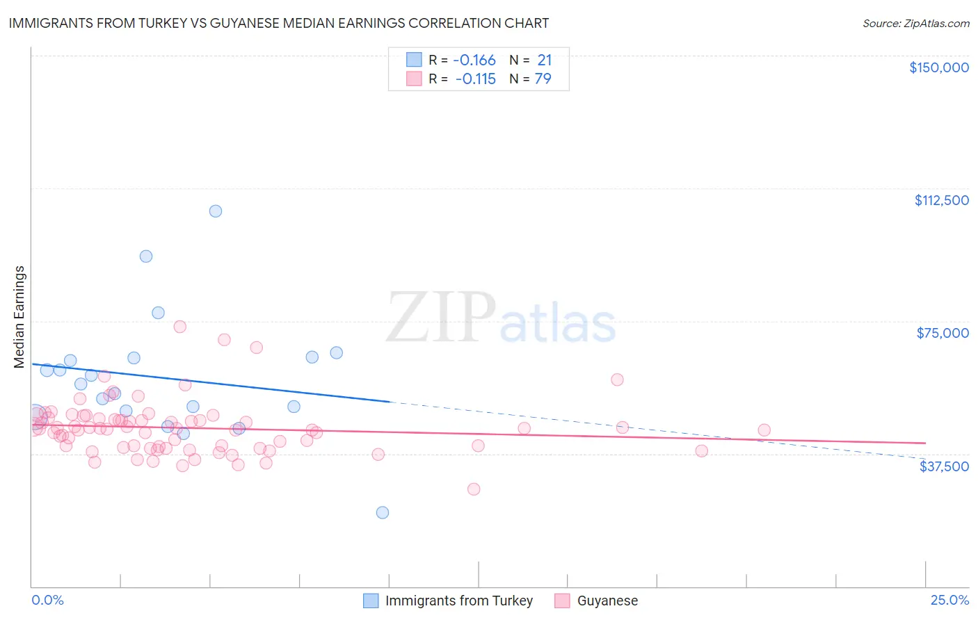 Immigrants from Turkey vs Guyanese Median Earnings