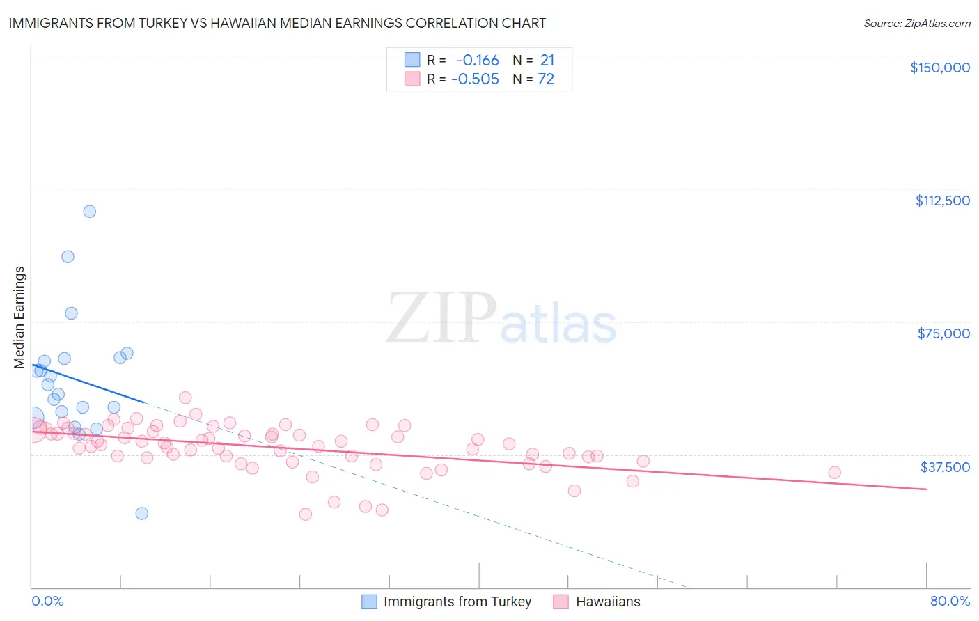 Immigrants from Turkey vs Hawaiian Median Earnings