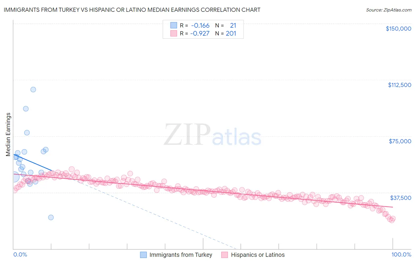 Immigrants from Turkey vs Hispanic or Latino Median Earnings