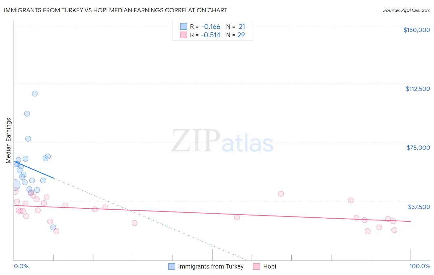 Immigrants from Turkey vs Hopi Median Earnings