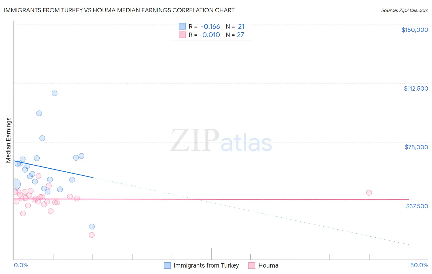 Immigrants from Turkey vs Houma Median Earnings