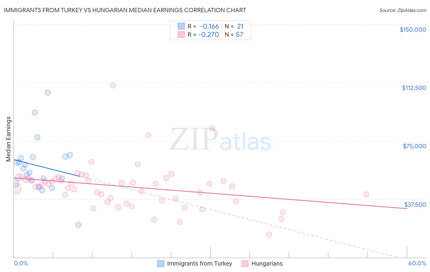 Immigrants from Turkey vs Hungarian Median Earnings