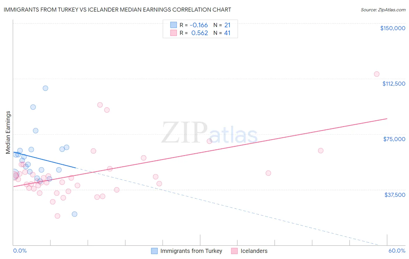 Immigrants from Turkey vs Icelander Median Earnings