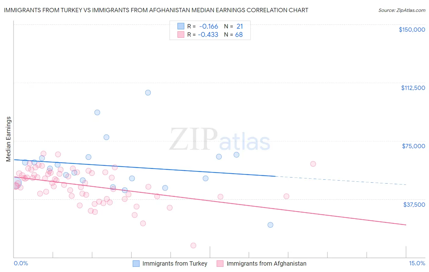 Immigrants from Turkey vs Immigrants from Afghanistan Median Earnings