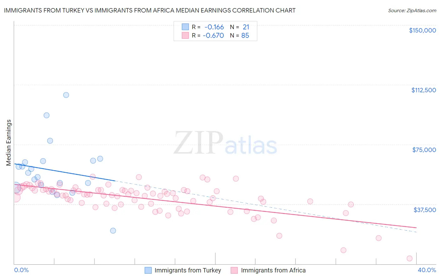 Immigrants from Turkey vs Immigrants from Africa Median Earnings