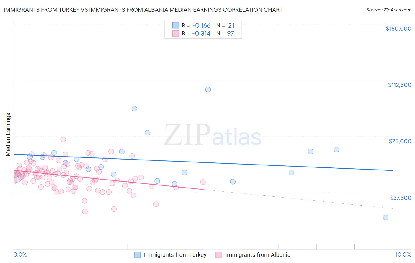 Immigrants from Turkey vs Immigrants from Albania Median Earnings