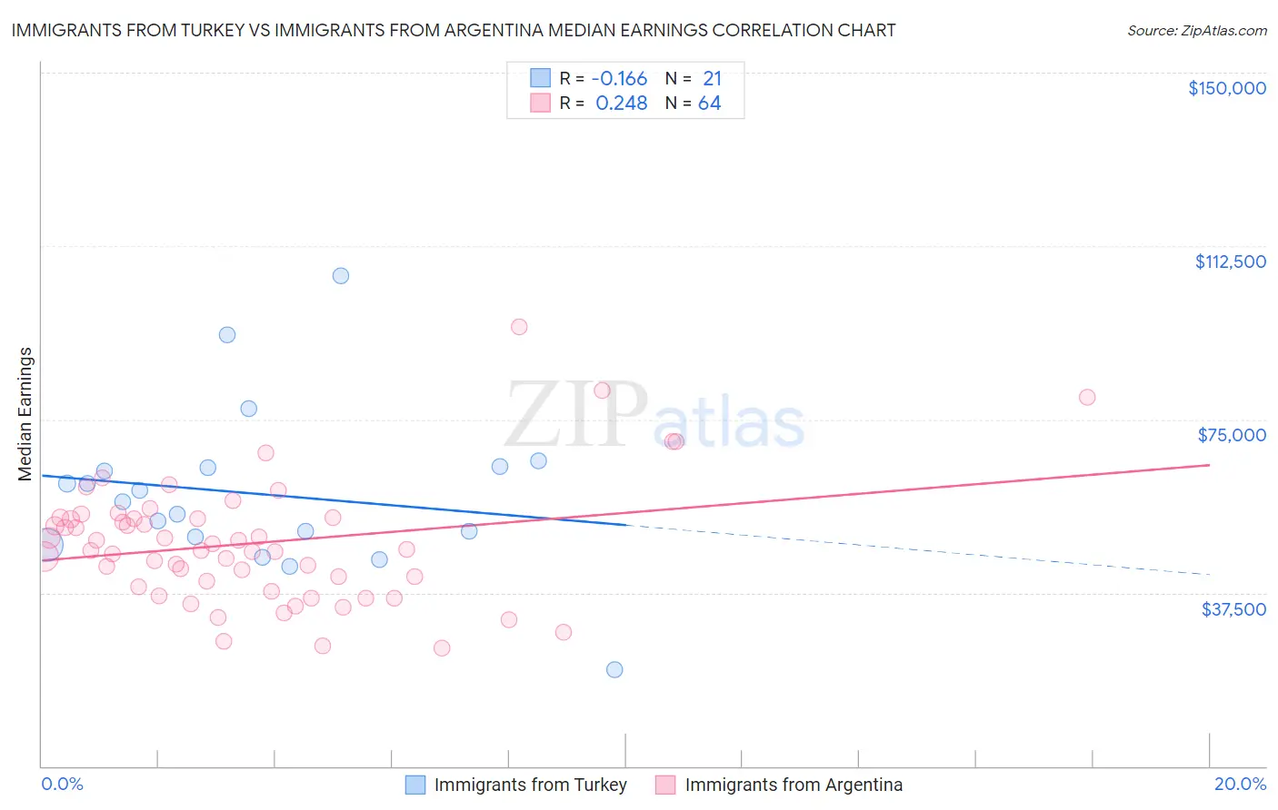 Immigrants from Turkey vs Immigrants from Argentina Median Earnings