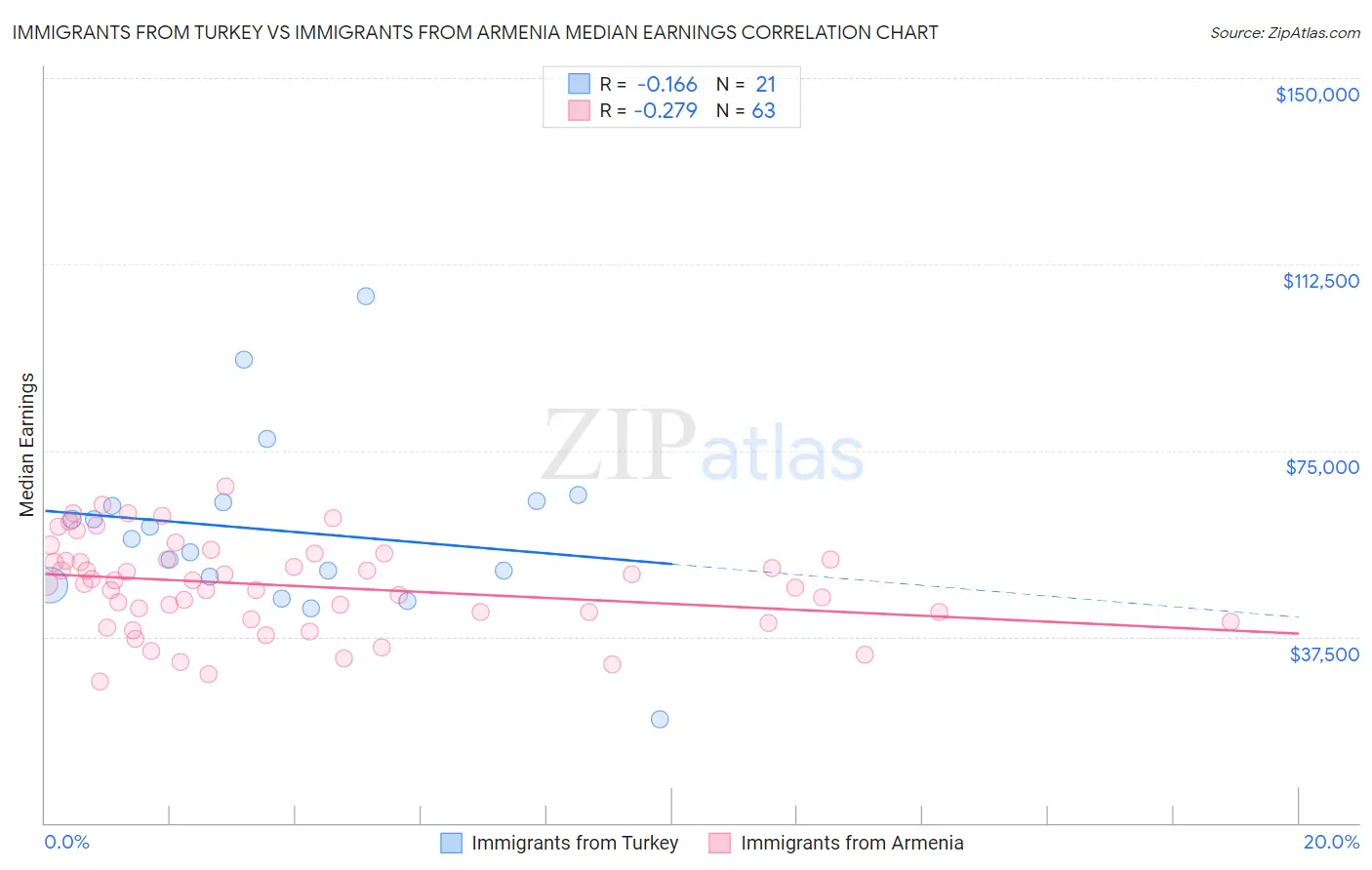 Immigrants from Turkey vs Immigrants from Armenia Median Earnings