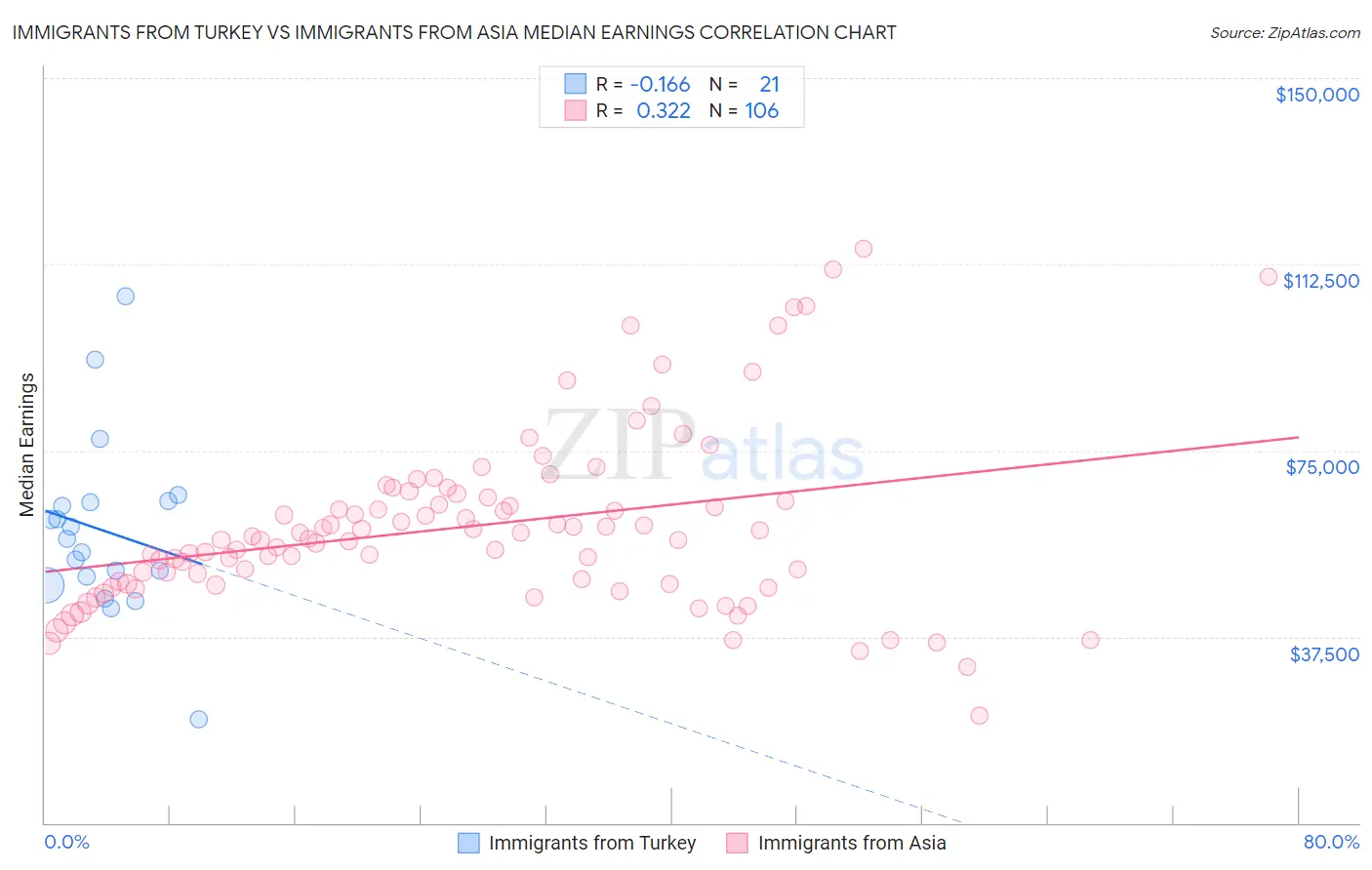 Immigrants from Turkey vs Immigrants from Asia Median Earnings