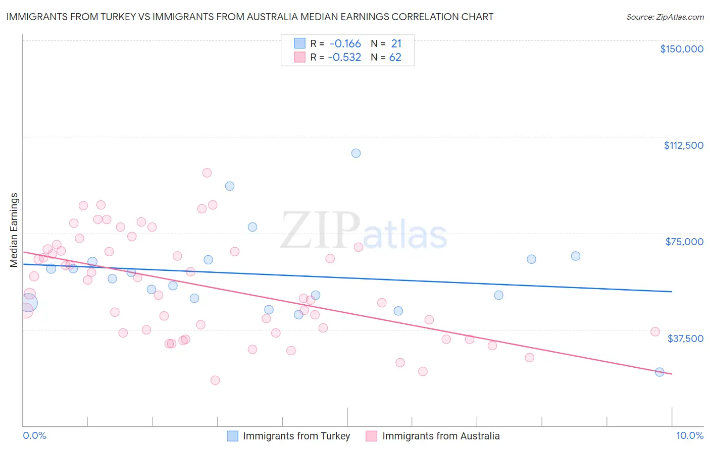 Immigrants from Turkey vs Immigrants from Australia Median Earnings