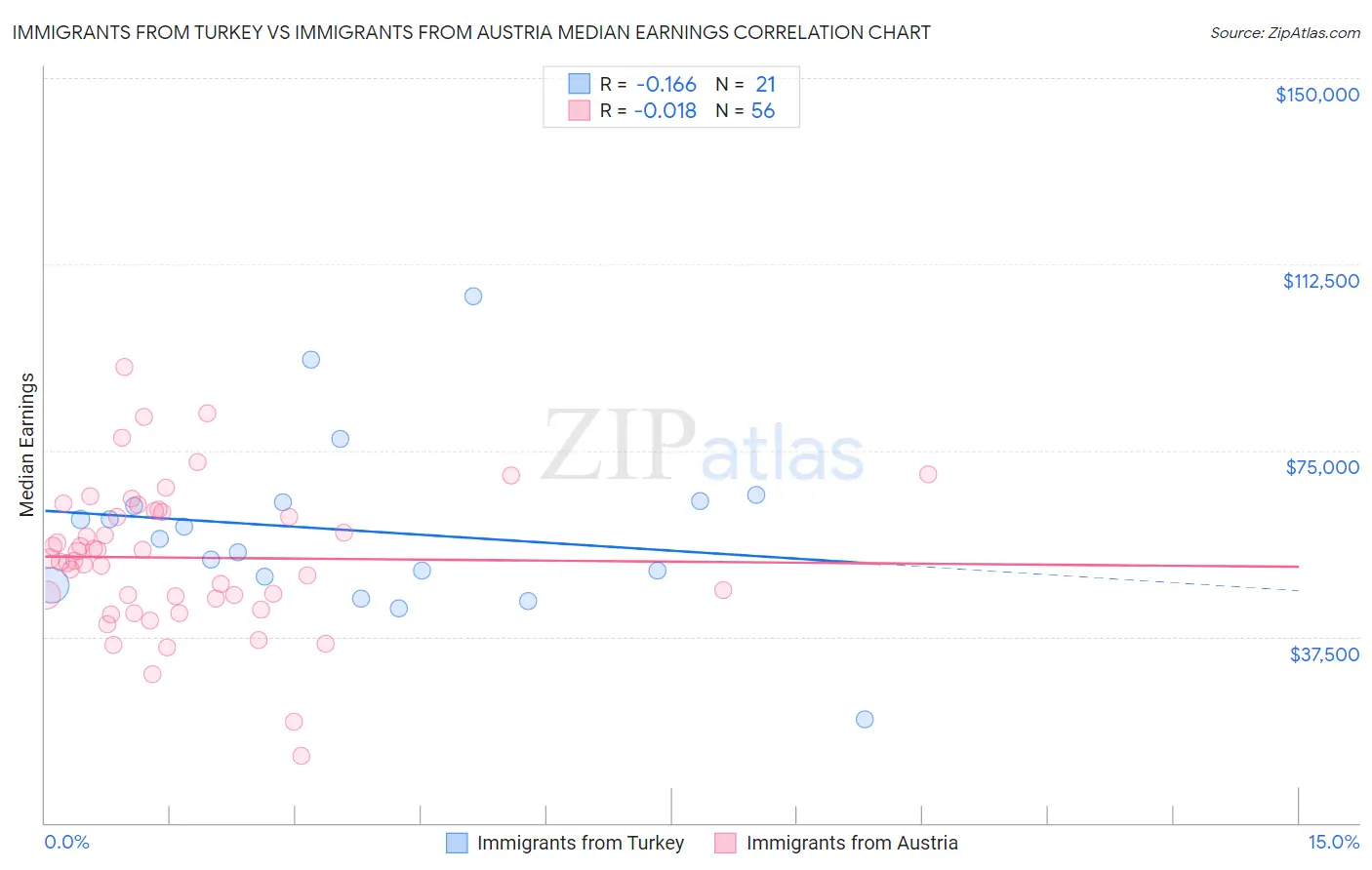 Immigrants from Turkey vs Immigrants from Austria Median Earnings