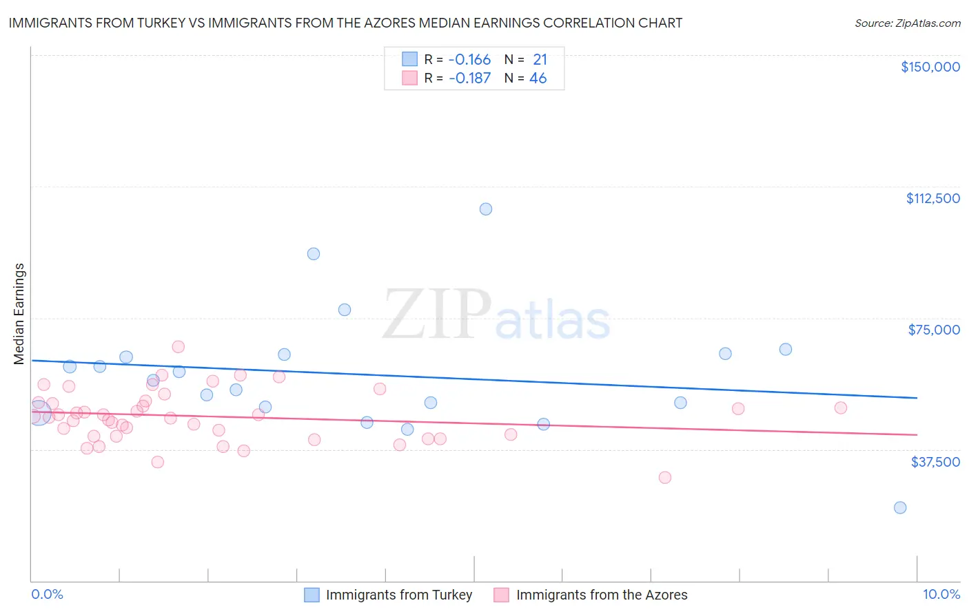 Immigrants from Turkey vs Immigrants from the Azores Median Earnings