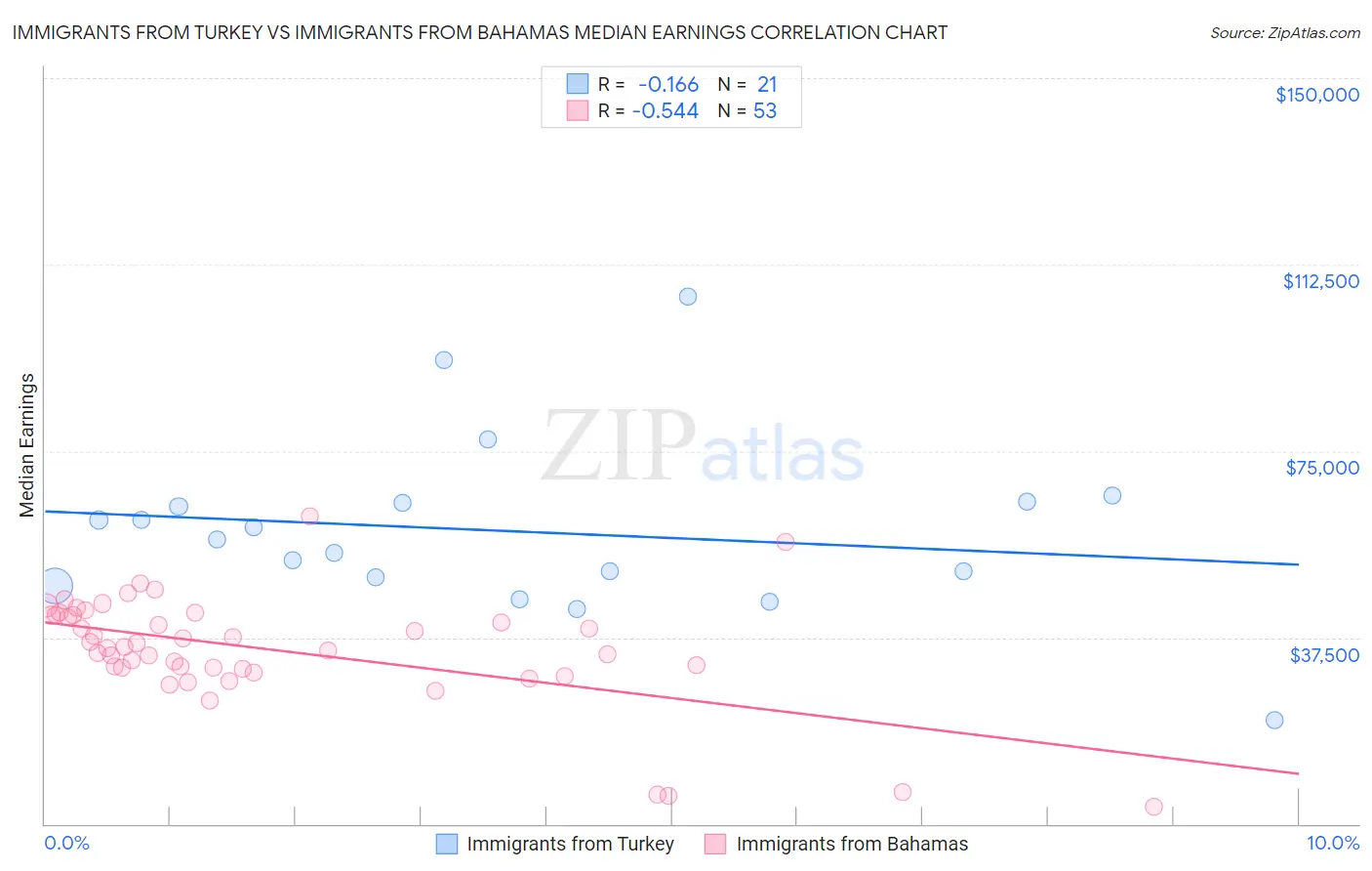Immigrants from Turkey vs Immigrants from Bahamas Median Earnings