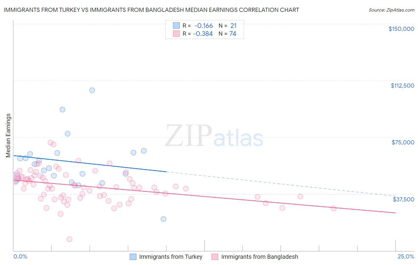 Immigrants from Turkey vs Immigrants from Bangladesh Median Earnings