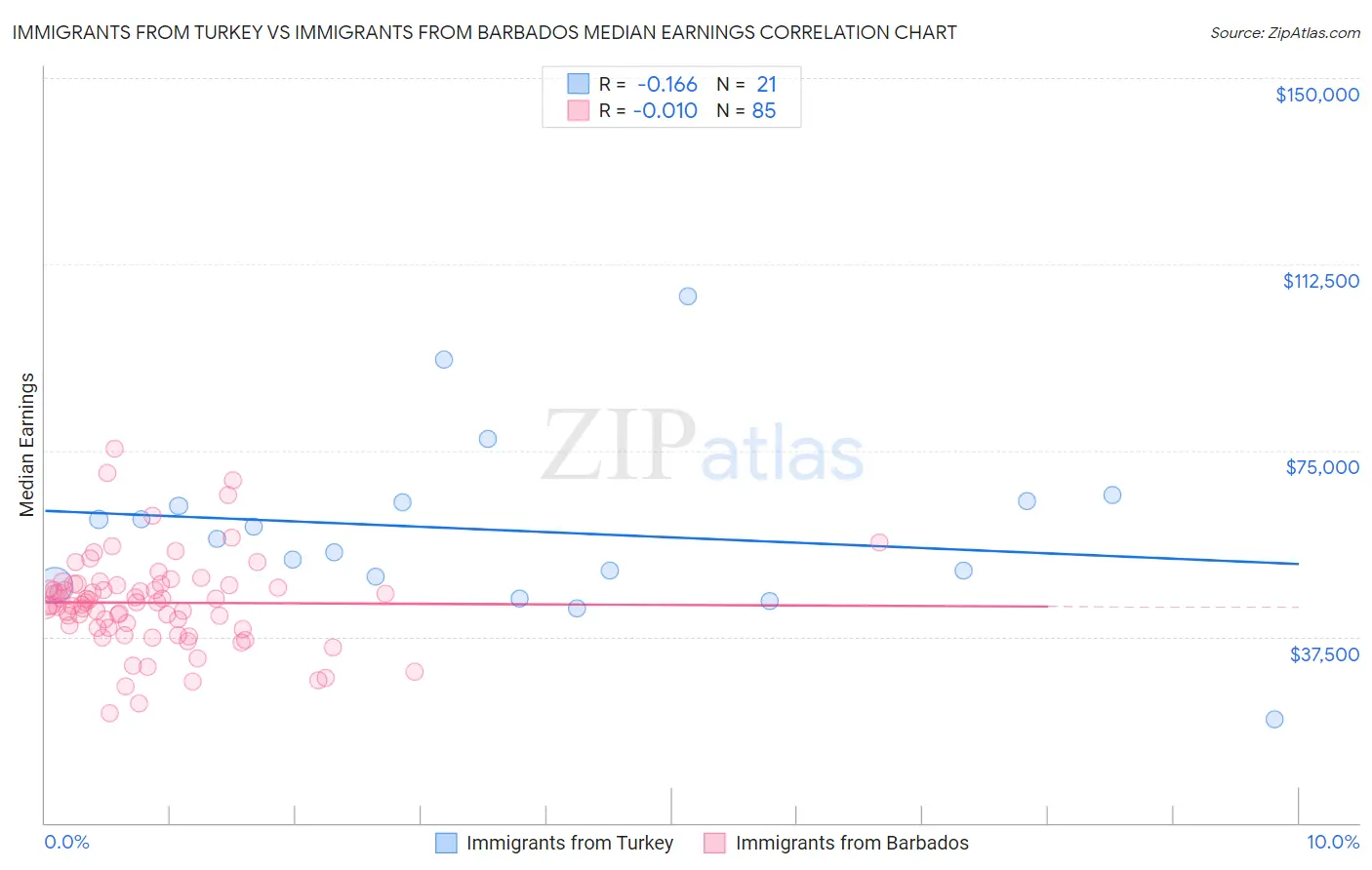 Immigrants from Turkey vs Immigrants from Barbados Median Earnings