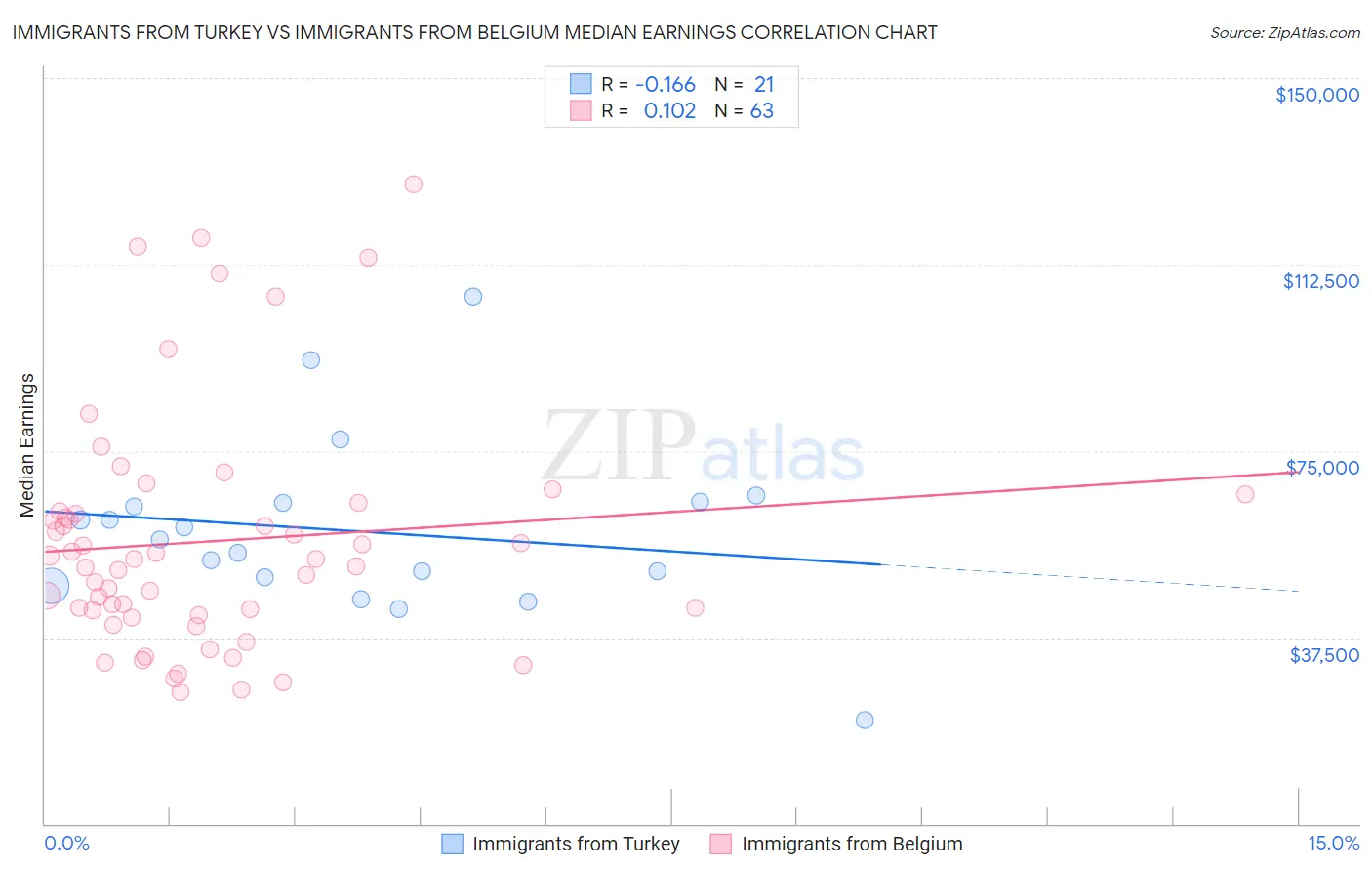 Immigrants from Turkey vs Immigrants from Belgium Median Earnings