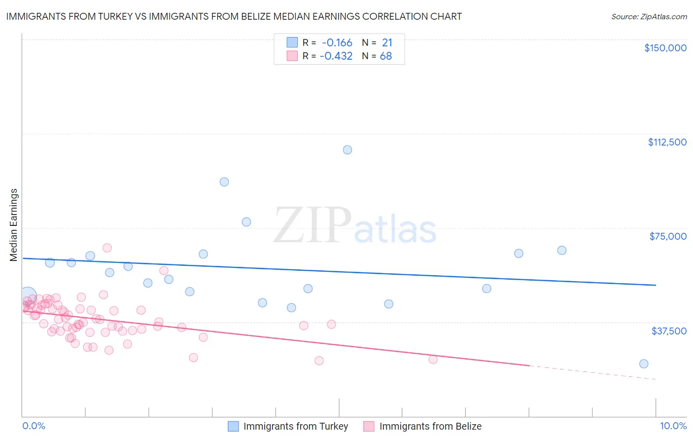 Immigrants from Turkey vs Immigrants from Belize Median Earnings