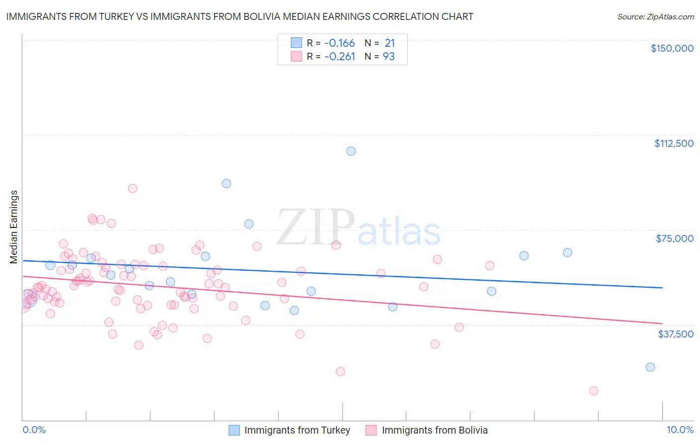 Immigrants from Turkey vs Immigrants from Bolivia Median Earnings