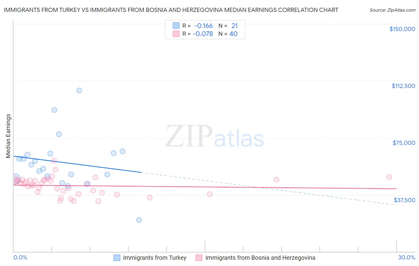 Immigrants from Turkey vs Immigrants from Bosnia and Herzegovina Median Earnings