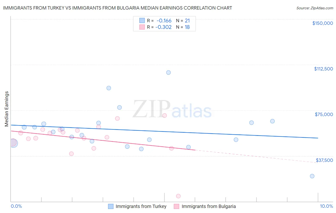 Immigrants from Turkey vs Immigrants from Bulgaria Median Earnings