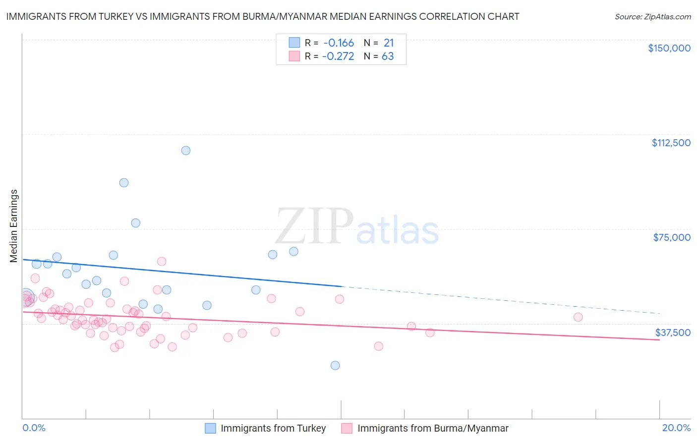 Immigrants from Turkey vs Immigrants from Burma/Myanmar Median Earnings