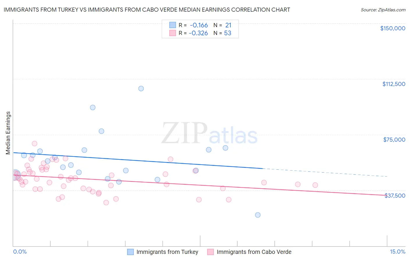 Immigrants from Turkey vs Immigrants from Cabo Verde Median Earnings