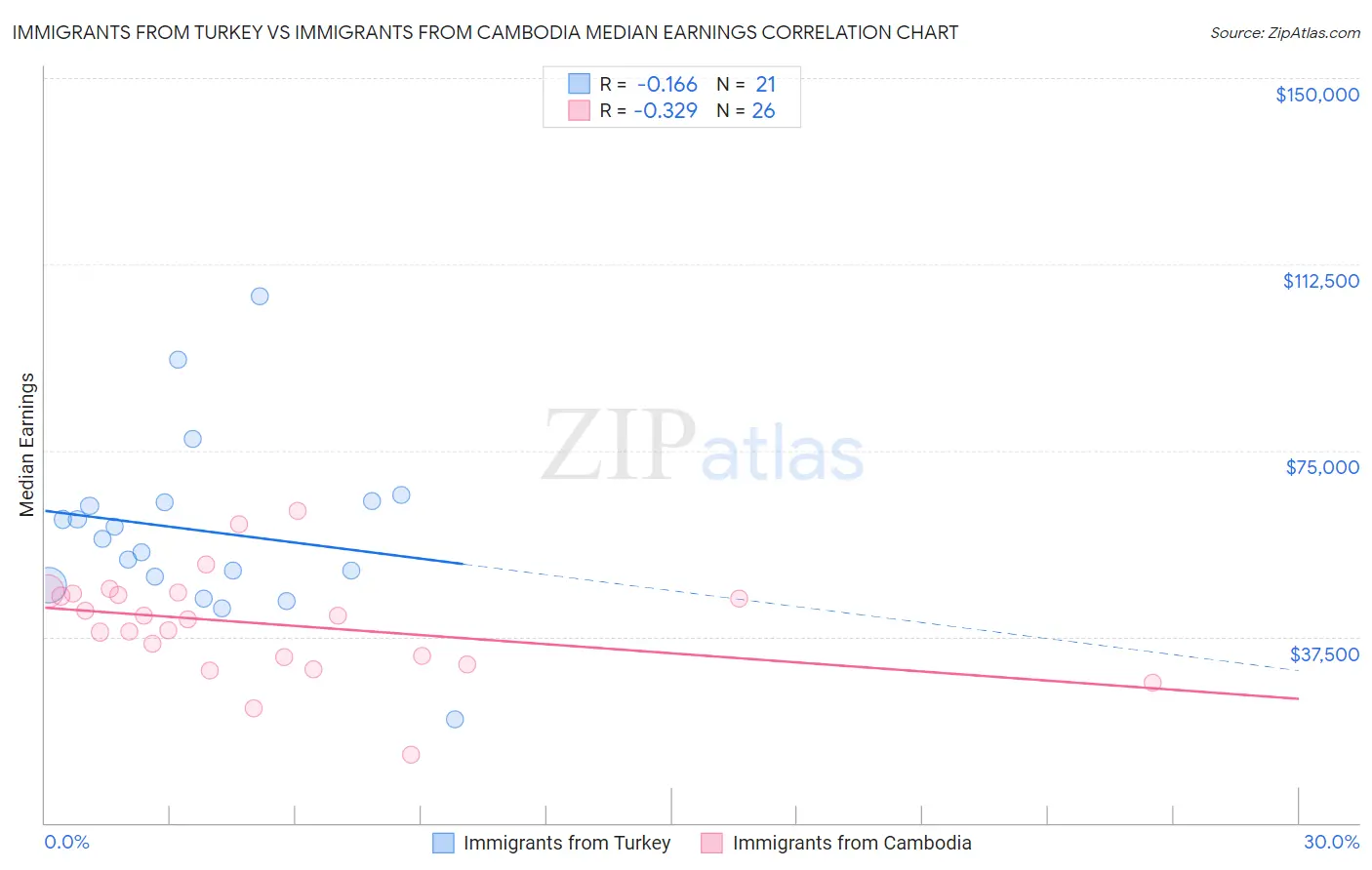 Immigrants from Turkey vs Immigrants from Cambodia Median Earnings