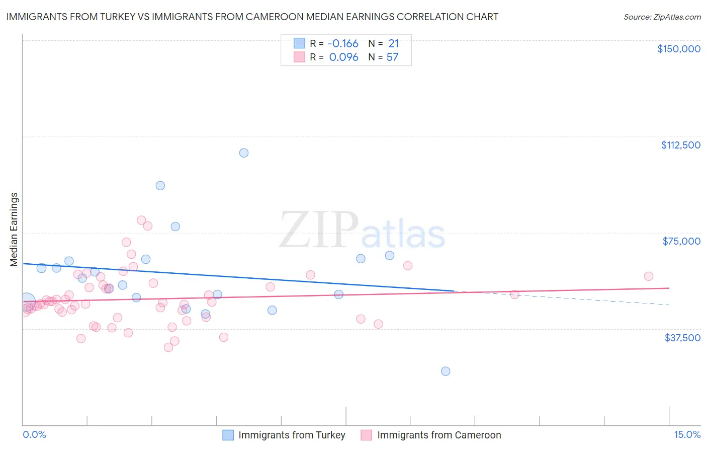 Immigrants from Turkey vs Immigrants from Cameroon Median Earnings