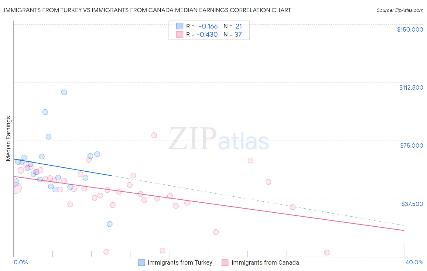 Immigrants from Turkey vs Immigrants from Canada Median Earnings