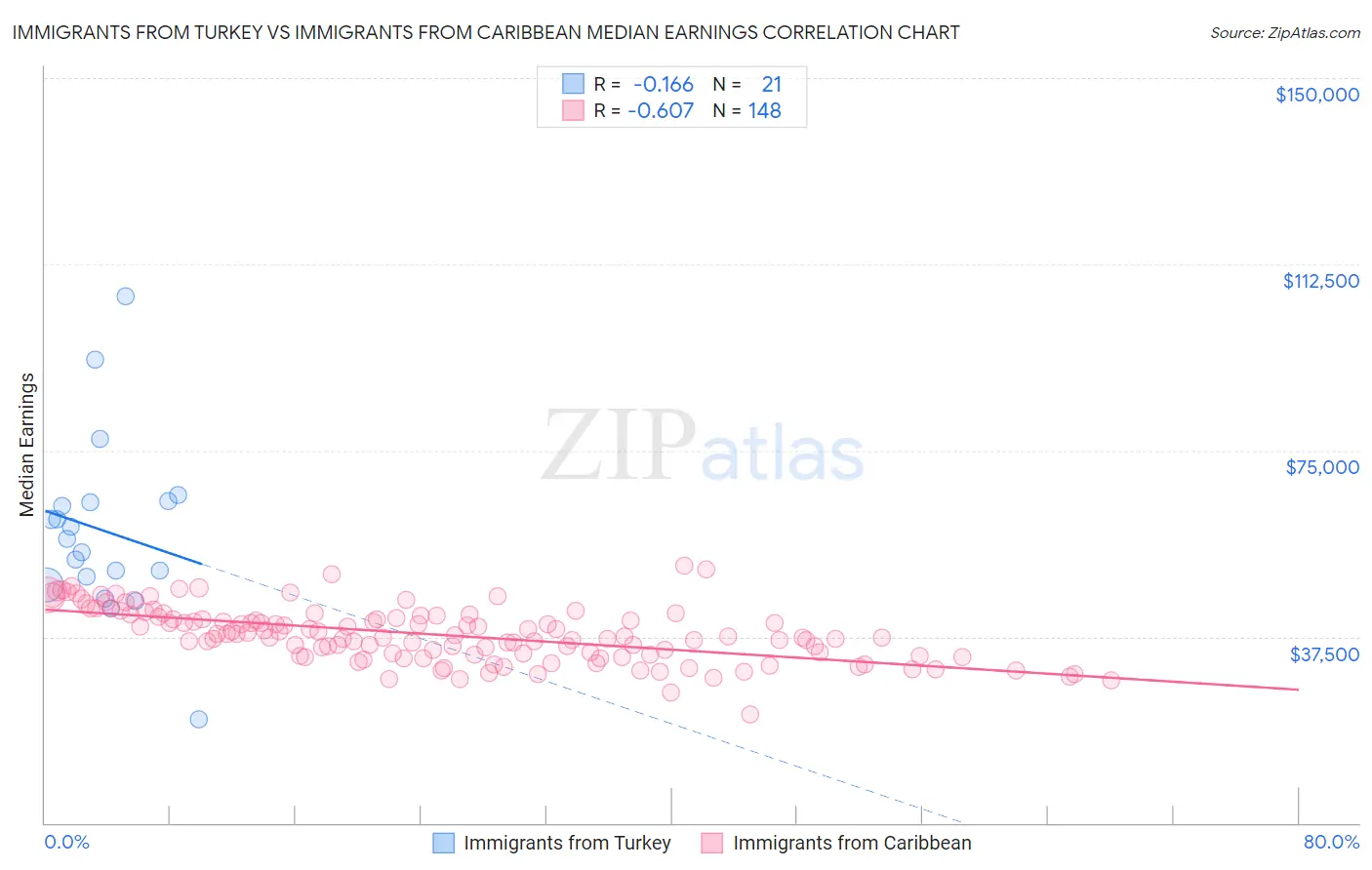 Immigrants from Turkey vs Immigrants from Caribbean Median Earnings