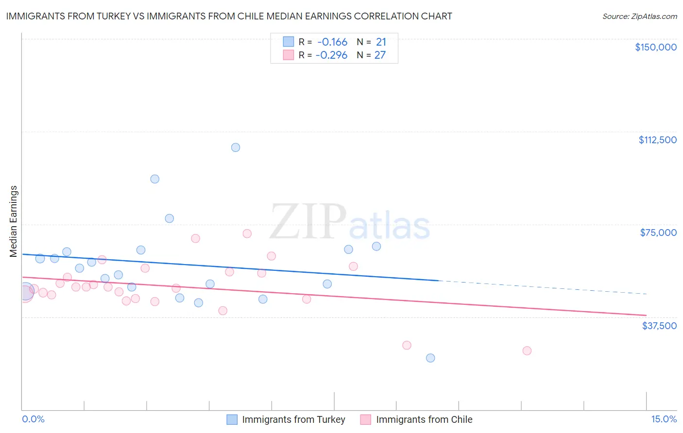 Immigrants from Turkey vs Immigrants from Chile Median Earnings