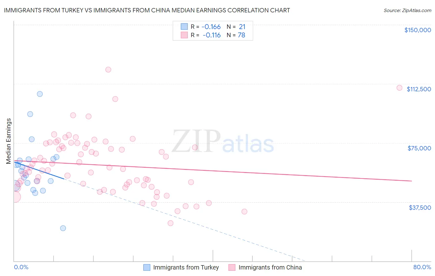 Immigrants from Turkey vs Immigrants from China Median Earnings