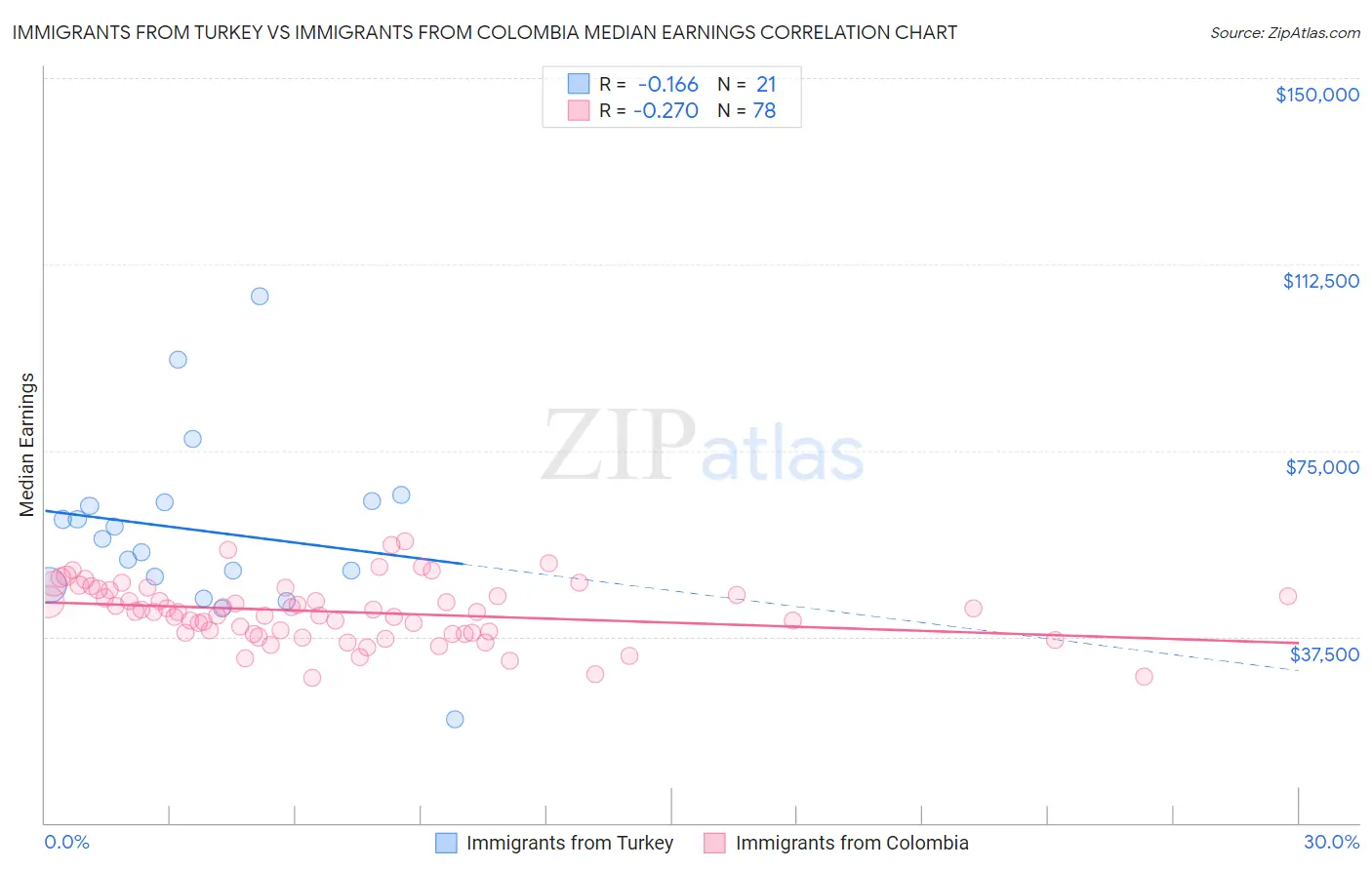 Immigrants from Turkey vs Immigrants from Colombia Median Earnings