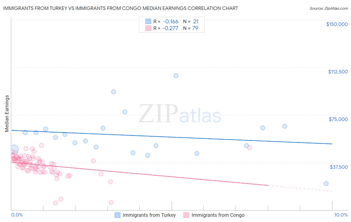 Immigrants from Turkey vs Immigrants from Congo Median Earnings