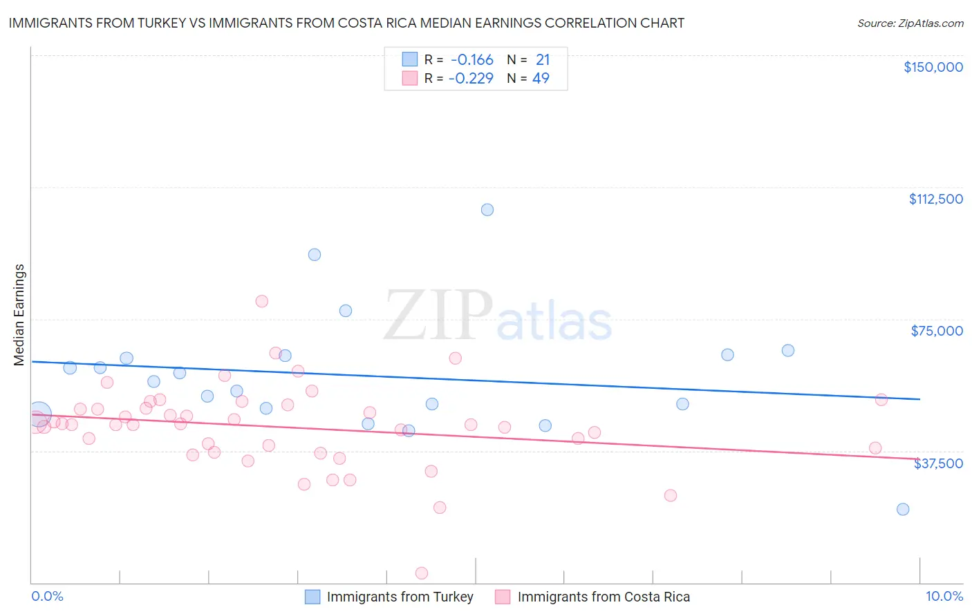 Immigrants from Turkey vs Immigrants from Costa Rica Median Earnings