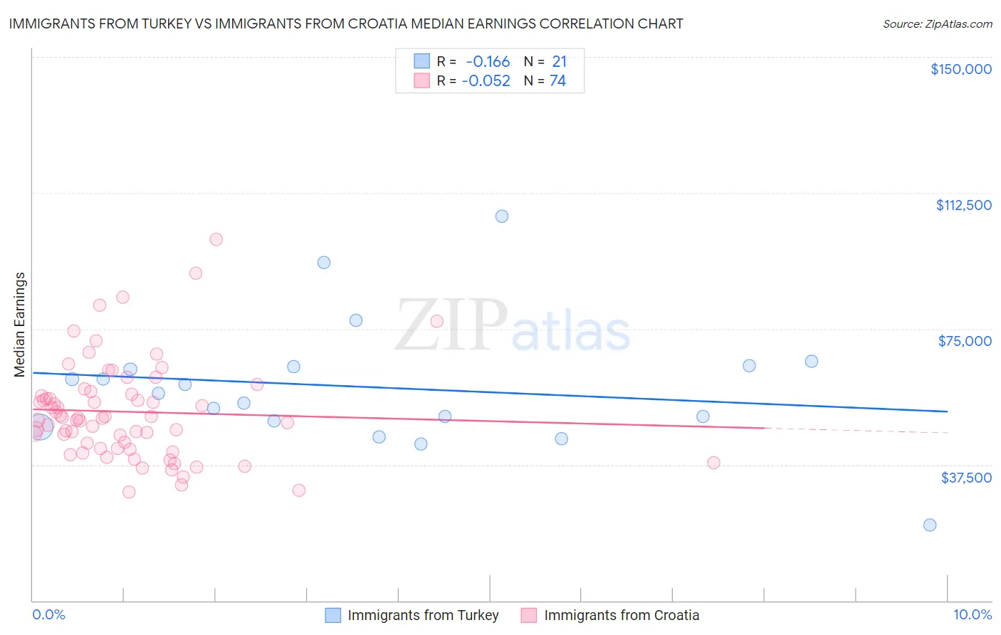 Immigrants from Turkey vs Immigrants from Croatia Median Earnings