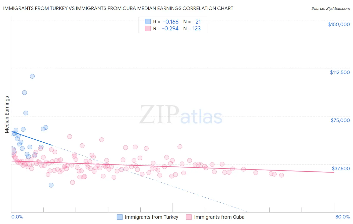 Immigrants from Turkey vs Immigrants from Cuba Median Earnings