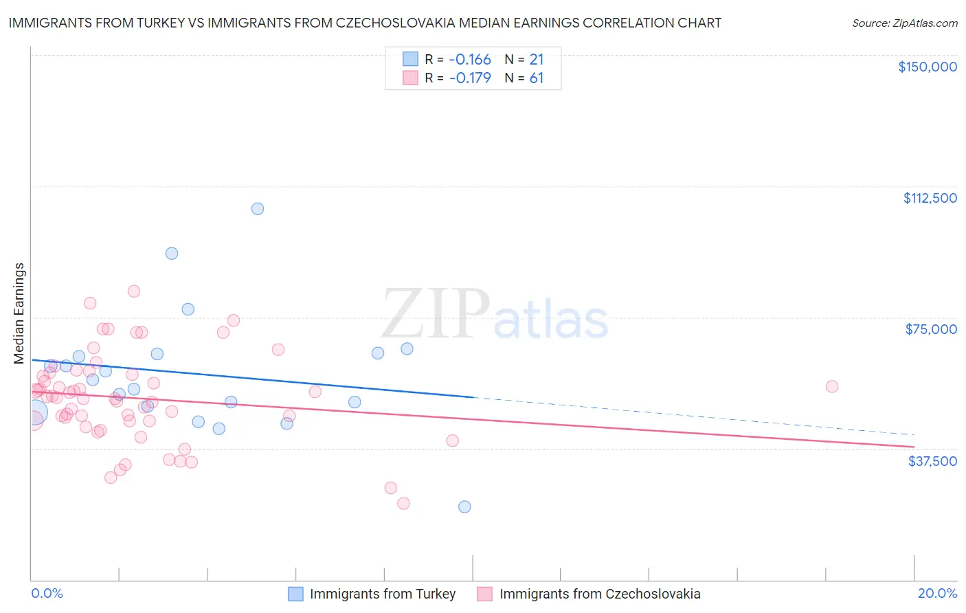 Immigrants from Turkey vs Immigrants from Czechoslovakia Median Earnings