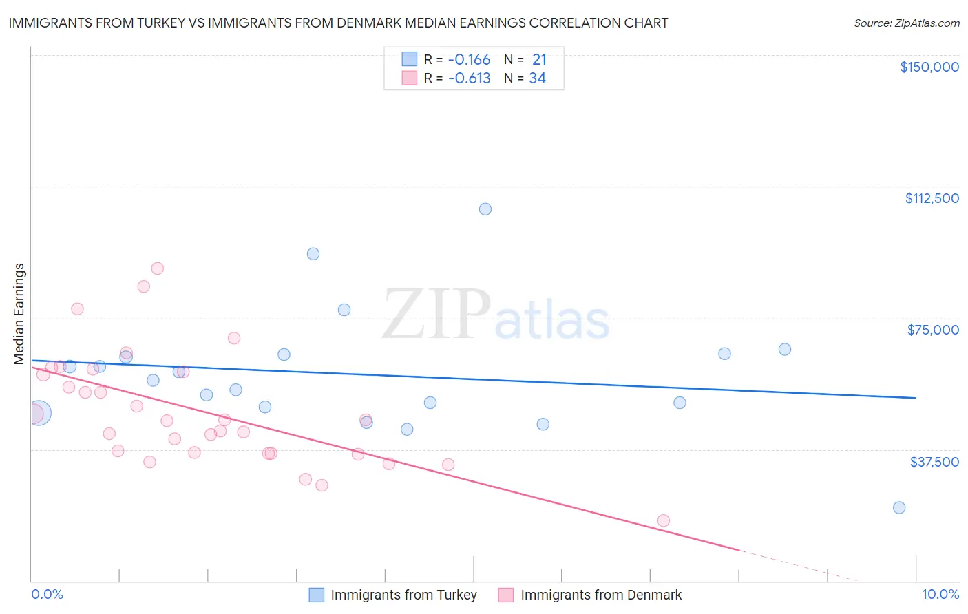 Immigrants from Turkey vs Immigrants from Denmark Median Earnings