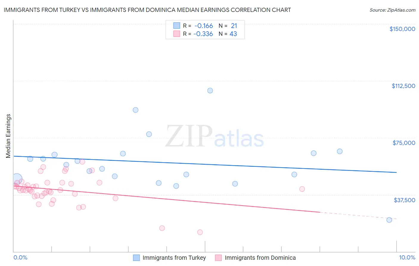 Immigrants from Turkey vs Immigrants from Dominica Median Earnings