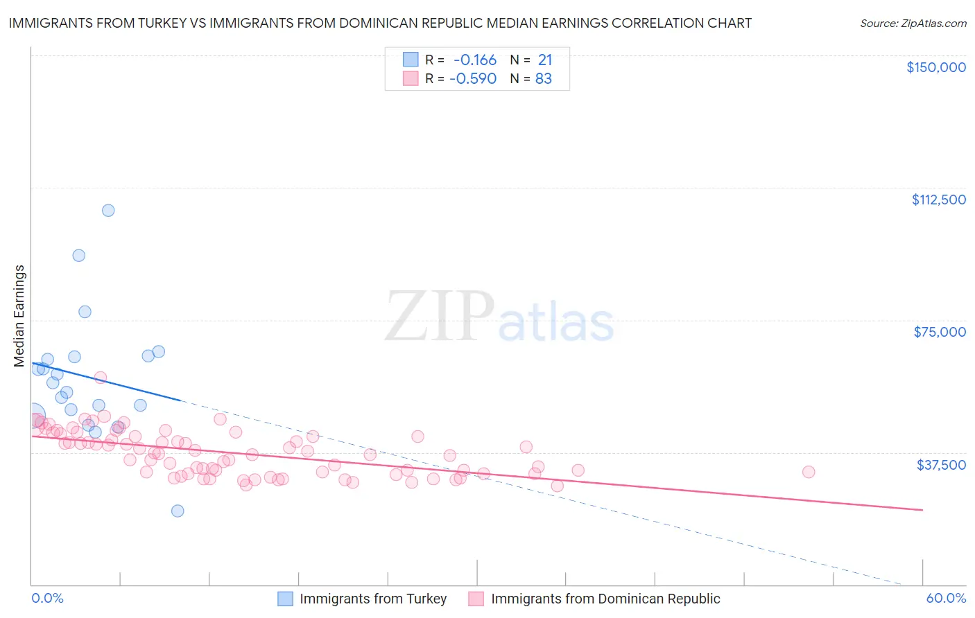 Immigrants from Turkey vs Immigrants from Dominican Republic Median Earnings