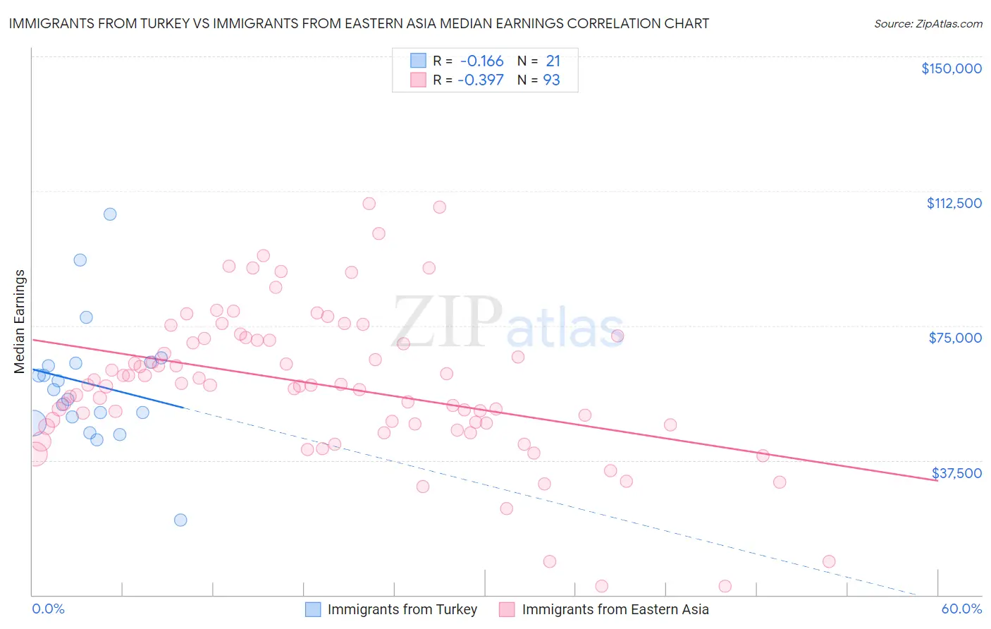 Immigrants from Turkey vs Immigrants from Eastern Asia Median Earnings