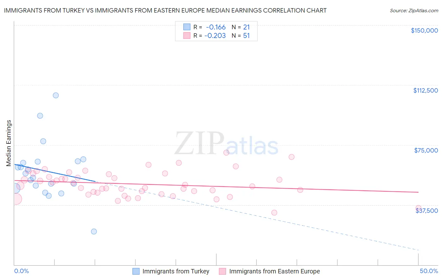 Immigrants from Turkey vs Immigrants from Eastern Europe Median Earnings