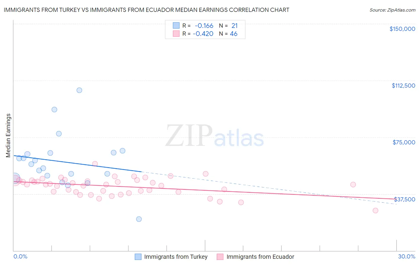 Immigrants from Turkey vs Immigrants from Ecuador Median Earnings